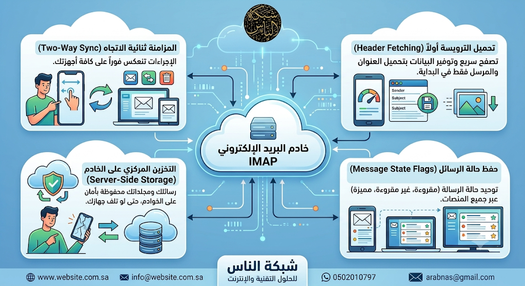 الميزات التقنية والفوائد الرئيسية لبريد IMAP المزامنة ثنائية الاتجاه (Two-Way Sync) تحميل الترويسة أولاً (Header Fetching) التخزين المركزي على الخادم (Server-Side Storage) حفظ حالة الرسائل (Message State Flags)