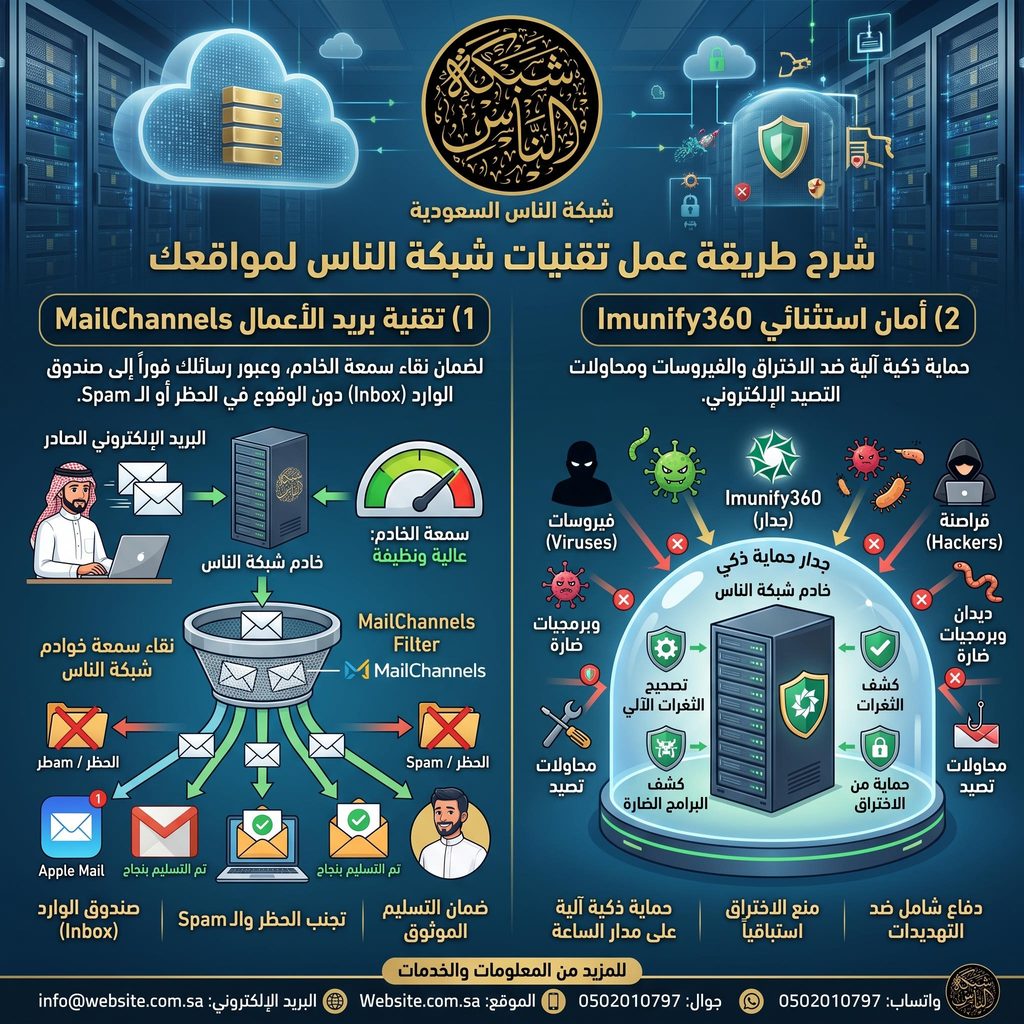 صورة تشرح طريقة عمل :

1) تقنية بريد الأعمال MailChannels: لضمان نقاء سمعة الخادم، وعبور رسائلك فوراً إلى صندوق الوارد (Inbox) لعملائك دون الوقوع في الحظر أو الـ Spam.
2) أمان استثنائي Imunify360: حماية ذكية آلية ضد الاختراق والفيروسات ومحاولات التصيد الإلكتروني.