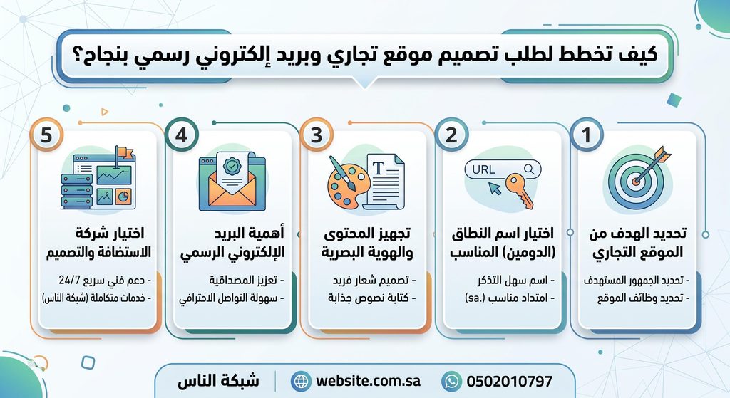 كيف تخطط لطلب تصميم موقع تجاري وبريد إلكتروني رسمي بنجاح